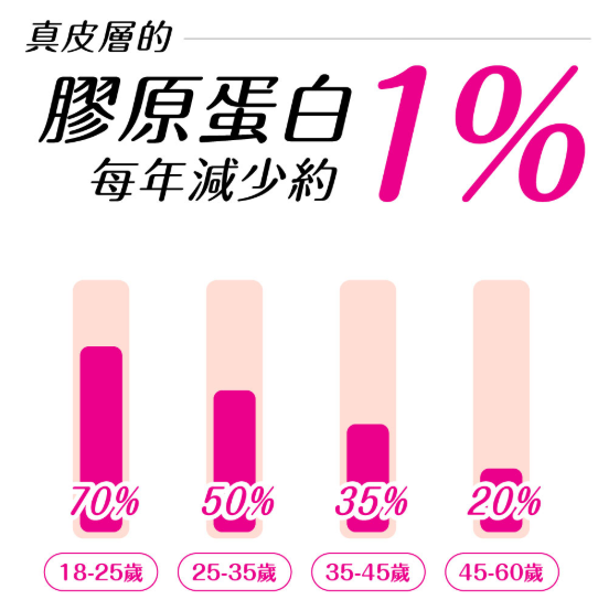 25歲不算早！必睇選購全攻略 立即煞停膠原蛋白流失