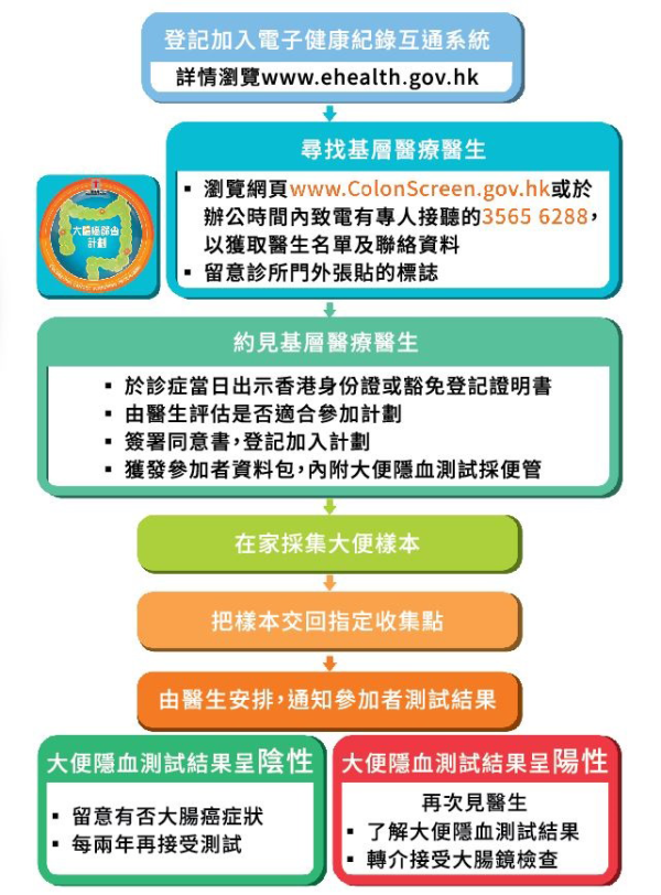 醫療津貼︱盤點政府11大醫療津貼2026 免醫療費／牙科資助／平價長者健康中心【附申請+費用詳情】