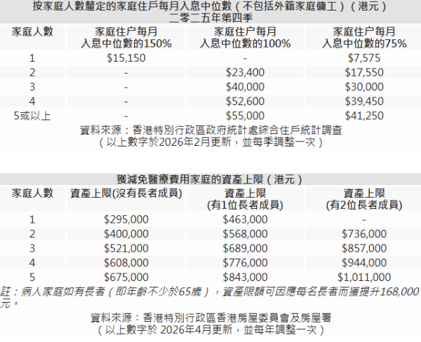 醫療津貼︱盤點政府11大醫療津貼2026 免醫療費／牙科資助／平價長者健康中心【附申請+費用詳情】