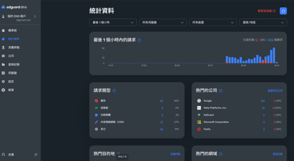 真・AI 路由器 ASUS ROG Rapture GT-BE19000AI 評測！內建獨立 NPU 核心‧完美支援 Docker 與智能家居！