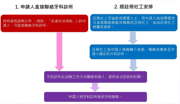 醫療津貼︱盤點政府11大醫療津貼2026 免醫療費／牙科資助／平價長者健康中心【附申請+費用詳情】