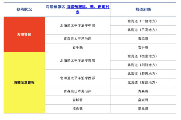 日本東北三陸沖對開海域發生7.5級地震　岩手、青森及北海道發出海嘯警報 