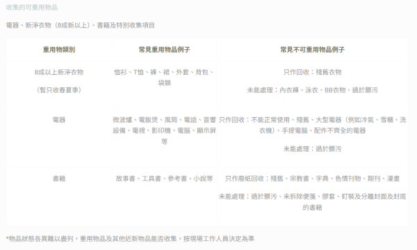 舊衣回收︰賽馬會「回收轆轆」宣傳車直送屋苑（圖片來源︰賽馬會「回收轆轆」）