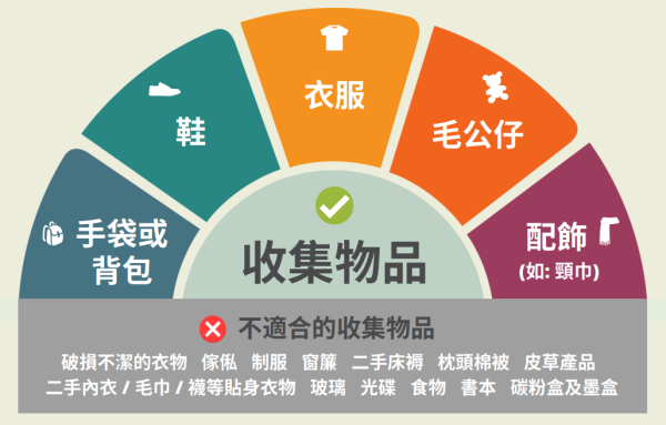 舊衣回收︰香港地球之友（圖片來源︰香港地球之友）