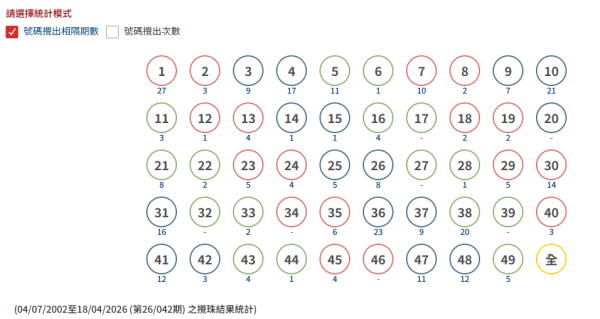 六合彩｜50周年金多寶頭獎$2.28億！5月2日攪珠 本周六開賣！達人教「尾碼研究」5大情況唔揀一類號碼