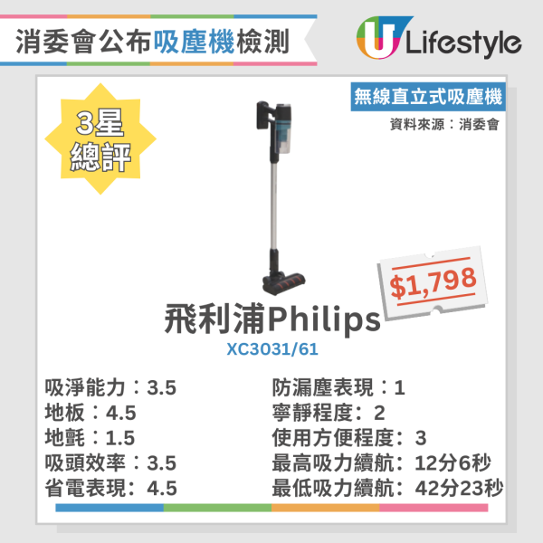 吸塵技巧｜吸塵應該「拉」定「推」？ 日本專家教路3大吸塵貼士 附消委會吸塵機6款高分名單