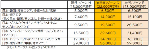 日航及全日空調升燃油附加費近一倍 香港往返單程加至逾700港元 