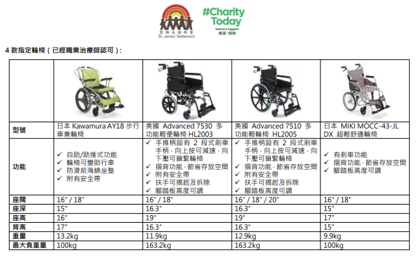 成功申請後，可自行選購由職業治療師認可的四款指定手推輪椅