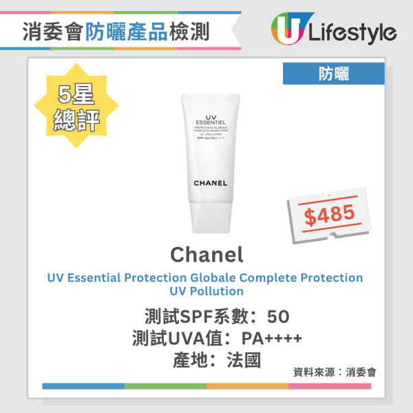 防曬｜28歲女為美白狂搽防曬 慘患「軟骨病」連咬嘢都無力！醫生警告：避陽光過龍隨時出事 附消委會6款滿分防曬推介