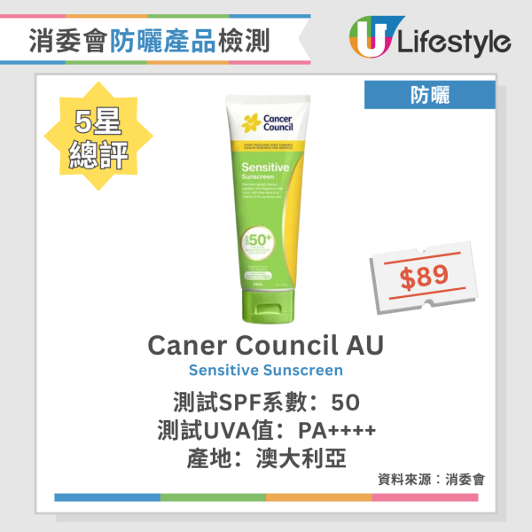 防曬｜28歲女為美白狂搽防曬 慘患「軟骨病」連咬嘢都無力！醫生警告：避陽光過龍隨時出事 附消委會6款滿分防曬推介