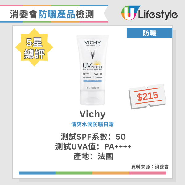 防曬｜28歲女為美白狂搽防曬 慘患「軟骨病」連咬嘢都無力！醫生警告：避陽光過龍隨時出事 附消委會6款滿分防曬推介