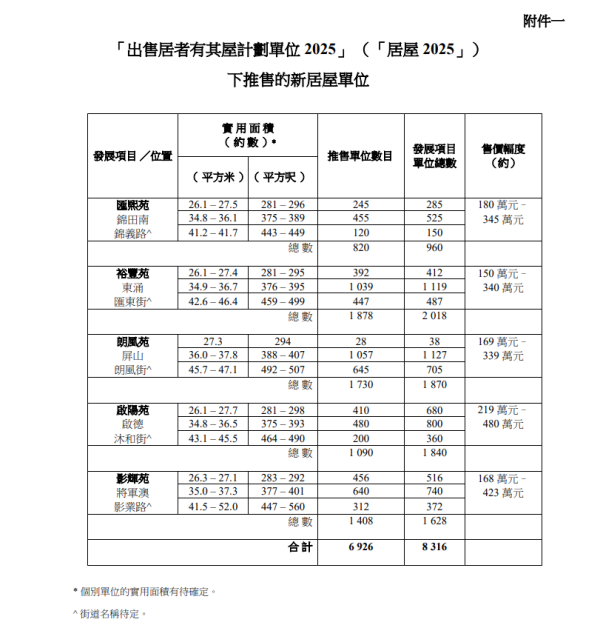 「出售居者有其屋計劃單位2025」將於4月30日開始接受申請。（圖片來源︰政府新聞網）