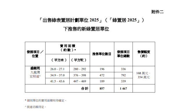 「出售居者有其屋計劃單位2025」將於4月30日開始接受申請。（圖片來源︰政府新聞網）