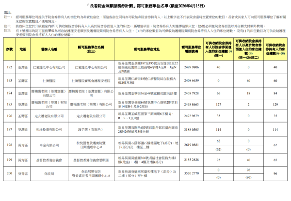院舍券院舍名單（圖片來源︰社會福利署）