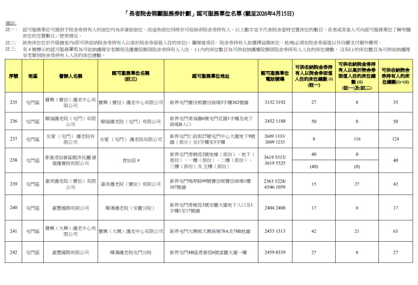 院舍券院舍名單（圖片來源︰社會福利署）