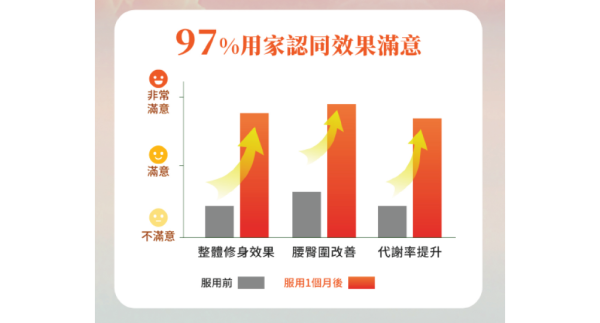 愈食愈瘦神器大升級 | ProVen SlimFit Plus 全新登場