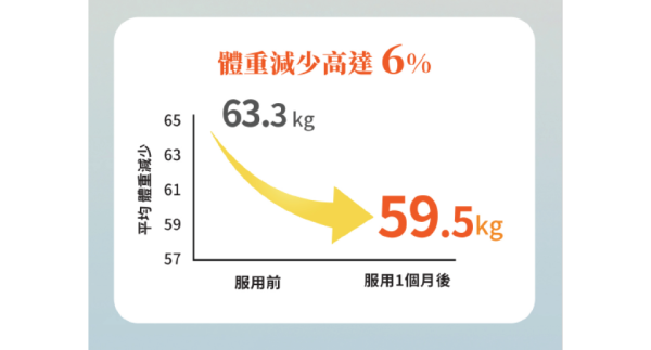 愈食愈瘦神器大升級 | ProVen SlimFit Plus 全新登場