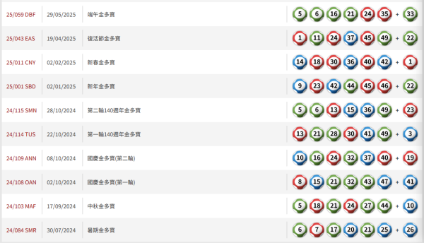 $2.28億六合彩金多寶5.2攪珠！前頭獎得主教$440食全餐大法 1招低成本買齊49個號碼