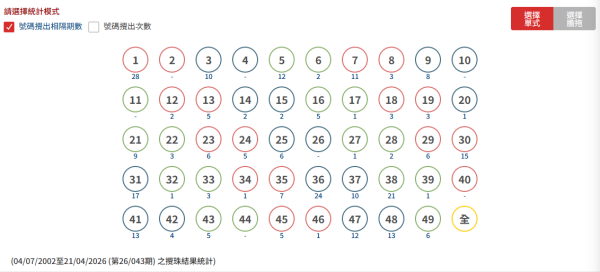 金多寶｜$2.28億六合彩下周六攪珠！實測英國大學教授「17注聰明組合」 僅$170買齊49個號碼！