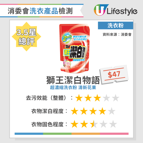 消委會洗衣粉｜實測34款洗衣產品去污固色效能  寶絲/Ariel奪4星總評！附12款高分洗衣液/洗衣粉名單