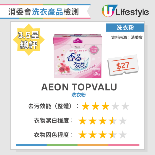 消委會洗衣粉｜實測34款洗衣產品去污固色效能  寶絲/Ariel奪4星總評！附12款高分洗衣液/洗衣粉名單