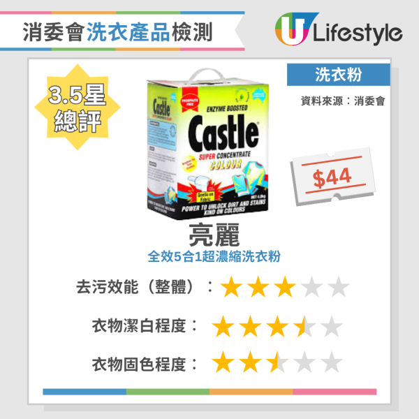 消委會洗衣粉｜實測34款洗衣產品去污固色效能  寶絲/Ariel奪4星總評！附12款高分洗衣液/洗衣粉名單