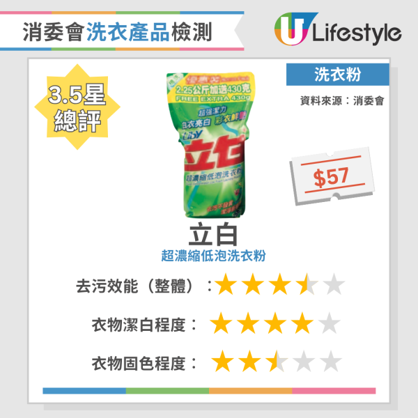 消委會洗衣粉｜實測34款洗衣產品去污固色效能  寶絲/Ariel奪4星總評！附12款高分洗衣液/洗衣粉名單