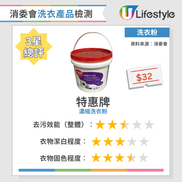消委會洗衣粉｜實測34款洗衣產品去污固色效能  寶絲/Ariel奪4星總評！附12款高分洗衣液/洗衣粉名單