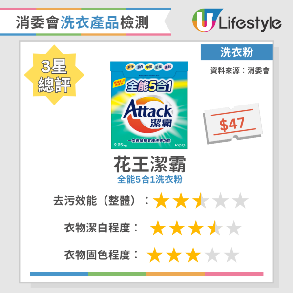 消委會洗衣粉｜實測34款洗衣產品去污固色效能  寶絲/Ariel奪4星總評！附12款高分洗衣液/洗衣粉名單