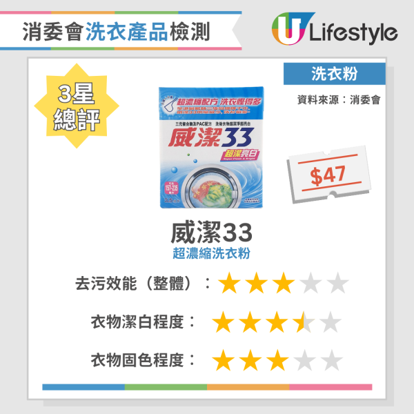 消委會洗衣粉｜實測34款洗衣產品去污固色效能  寶絲/Ariel奪4星總評！附12款高分洗衣液/洗衣粉名單