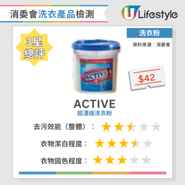 消委會洗衣粉｜實測34款洗衣產品去污固色效能  寶絲/Ariel奪4星總評！附12款高分洗衣液/洗衣粉名單