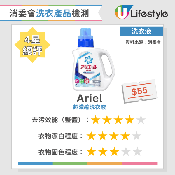 消委會洗衣粉｜實測34款洗衣產品去污固色效能  寶絲/Ariel奪4星總評！附12款高分洗衣液/洗衣粉名單
