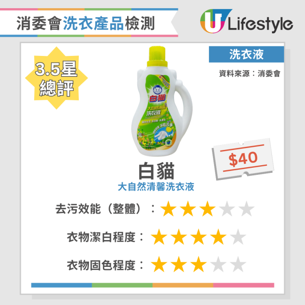 消委會洗衣粉｜實測34款洗衣產品去污固色效能  寶絲/Ariel奪4星總評！附12款高分洗衣液/洗衣粉名單