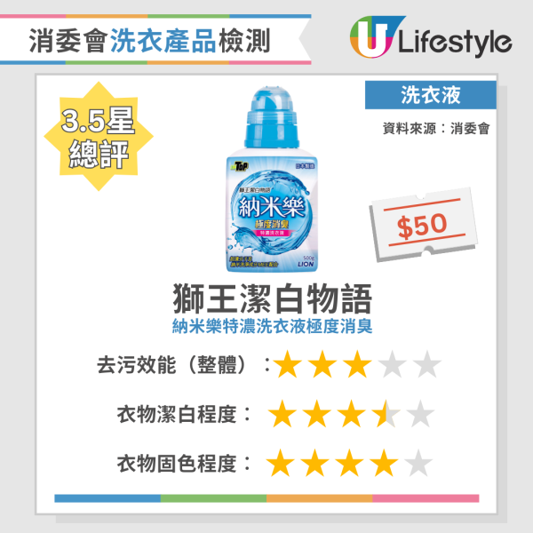 消委會洗衣粉｜實測34款洗衣產品去污固色效能  寶絲/Ariel奪4星總評！附12款高分洗衣液/洗衣粉名單