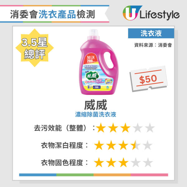 消委會洗衣粉｜實測34款洗衣產品去污固色效能  寶絲/Ariel奪4星總評！附12款高分洗衣液/洗衣粉名單
