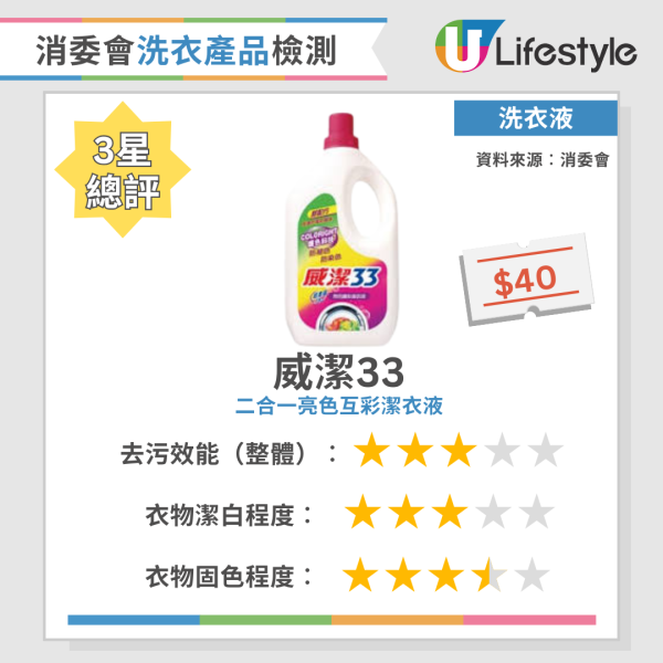消委會洗衣粉｜實測34款洗衣產品去污固色效能  寶絲/Ariel奪4星總評！附12款高分洗衣液/洗衣粉名單
