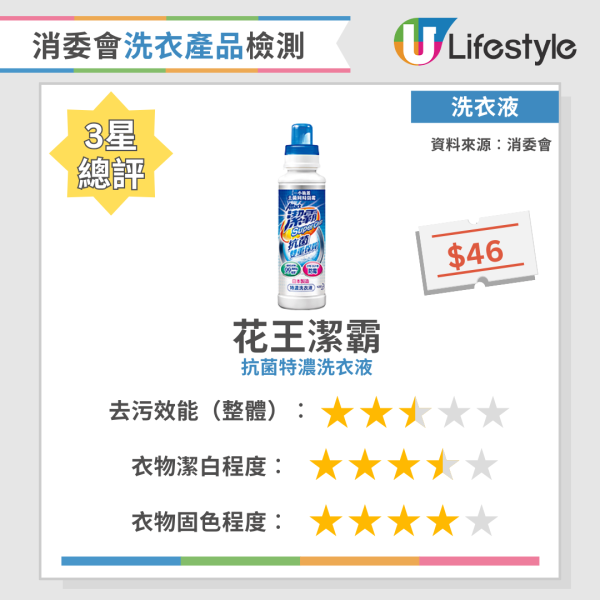 消委會洗衣粉｜實測34款洗衣產品去污固色效能  寶絲/Ariel奪4星總評！附12款高分洗衣液/洗衣粉名單
