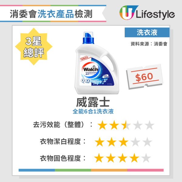 消委會洗衣粉｜實測34款洗衣產品去污固色效能  寶絲/Ariel奪4星總評！附12款高分洗衣液/洗衣粉名單