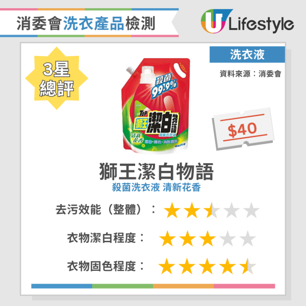消委會洗衣粉｜實測34款洗衣產品去污固色效能  寶絲/Ariel奪4星總評！附12款高分洗衣液/洗衣粉名單