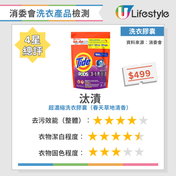 消委會洗衣粉｜實測34款洗衣產品去污固色效能  寶絲/Ariel奪4星總評！附12款高分洗衣液/洗衣粉名單