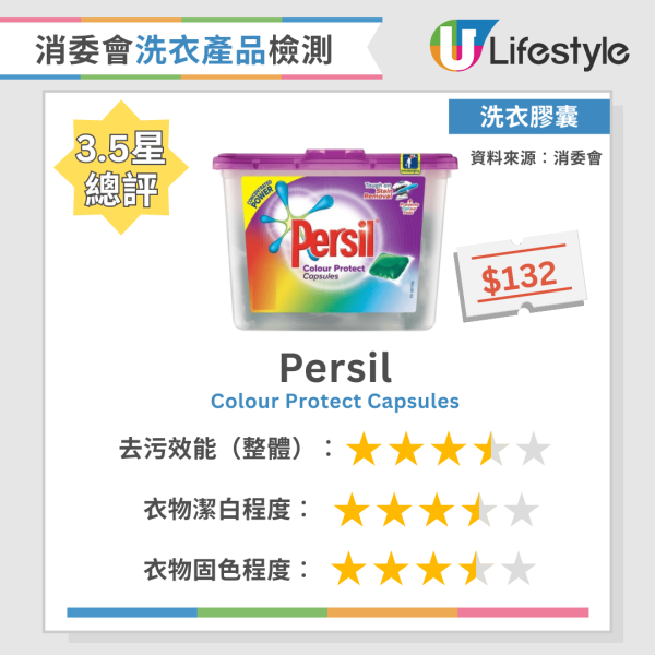 消委會洗衣粉｜實測34款洗衣產品去污固色效能  寶絲/Ariel奪4星總評！附12款高分洗衣液/洗衣粉名單