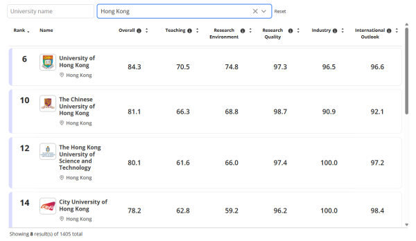泰晤士高等教育亞洲大學排名2026（圖片來源︰泰晤士高等教育）