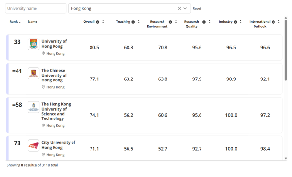 泰晤士高等教育世界大學排名2026（圖片來源︰泰晤士高等教育）