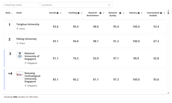 泰晤士高等教育亞洲大學排名2026（圖片來源︰泰晤士高等教育）