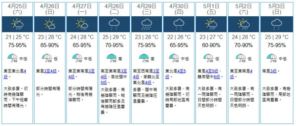 4月急凍跌8度！全港濕凍網民驚呼「倒春寒」 天文台揭回暖時序附穿搭公式