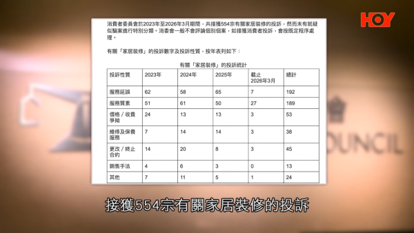 搵裝修平台都有假？爛尾工程再遇「父子兵」騙局！苦主痛失17萬：根本係預謀！專家教路3大防伏位