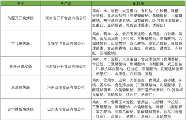 香腸｜夜市大熱「澱粉腸」竟含狗糧骨泥？長期食恐增患癌風險 附消委會7款安全香腸名單