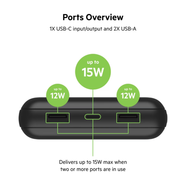 旅行回鄉必備！Belkin 20,000mAh 尿袋劈至 $89：有 3C 符合上機規定
