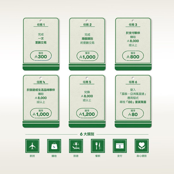 國泰周年慶送高達5,380亞洲萬里通里數！完成指定任務即賺 開App率先拎80里數！