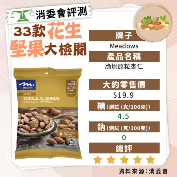 50歲養生女天天吃堅果致嚴重掉髮！營養師揭2款堅果屬元凶︰食錯隨時毛囊發炎（附4大護髮堅果）